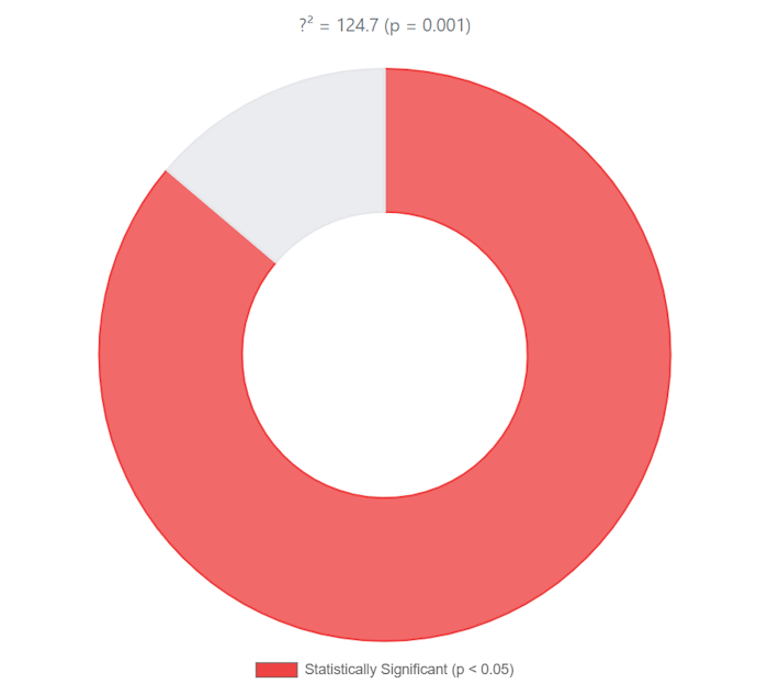 Statistical Analysis